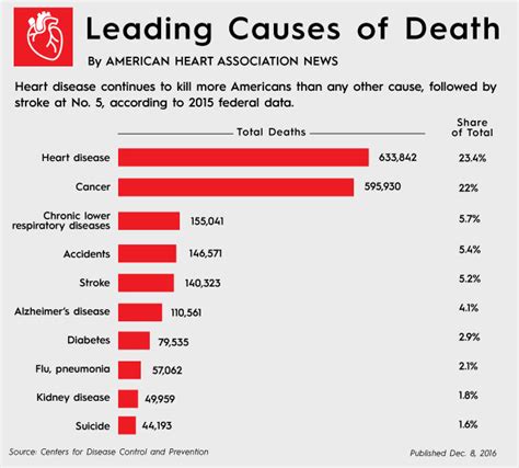 MedWatch Digest: One factor in cardiac deaths has tripled over 20 years — and more
